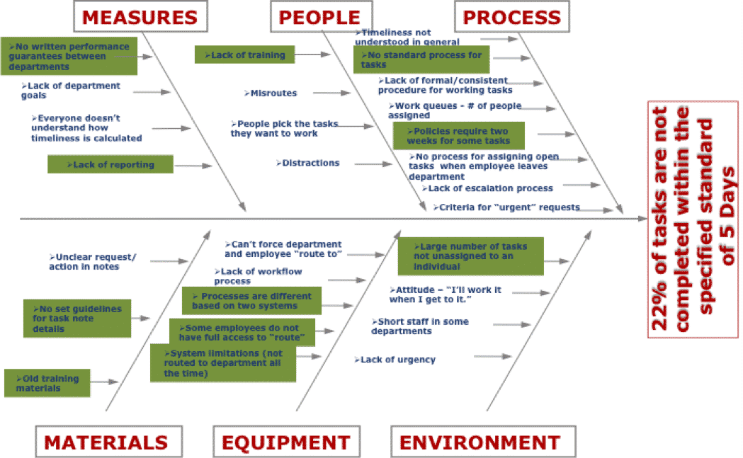 Cause and effect diagram