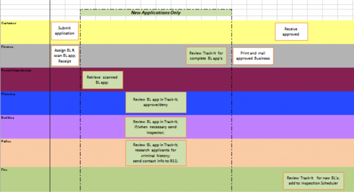 Rapid Improvement Event - Business License Process for The City of Sea-Tac - Future State Map