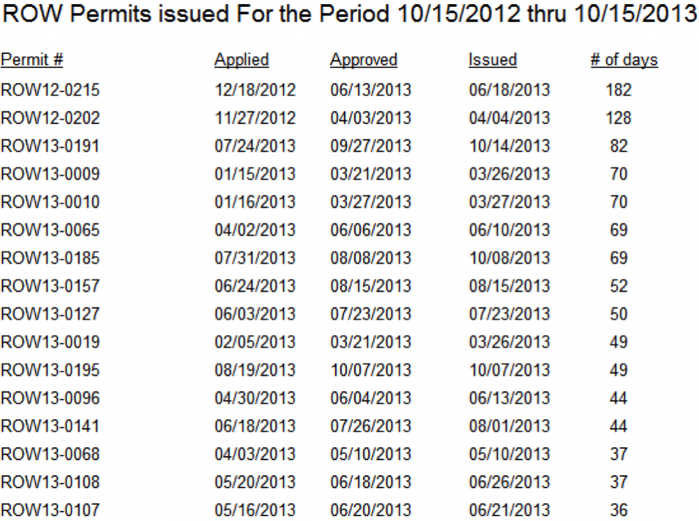 Rapid Improvement Event Example- Right of Way Permit Process for The City of Sea-Tac - Permit Issue History