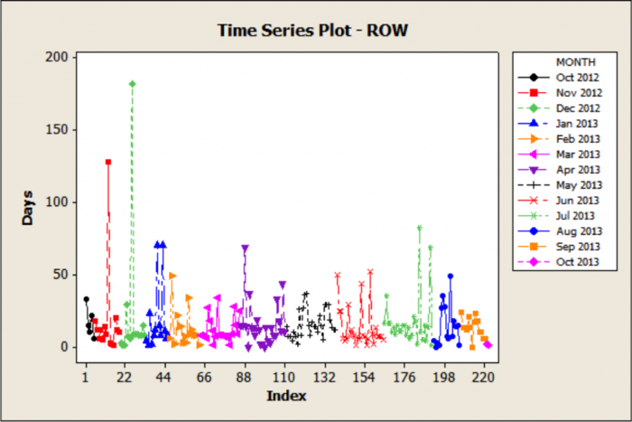 Rapid Improvement Event Example- Right of Way Permit Process for The City of Sea-Tac - Time Series Plot