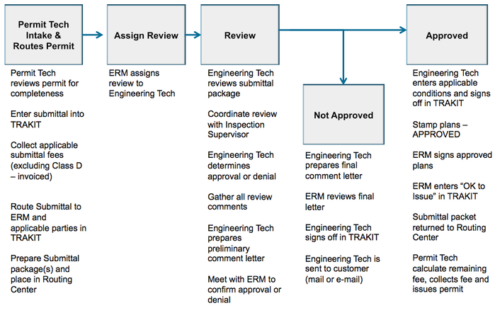 Right of Way Permit Process for The City of Sea-Tac - Class C & D New Process