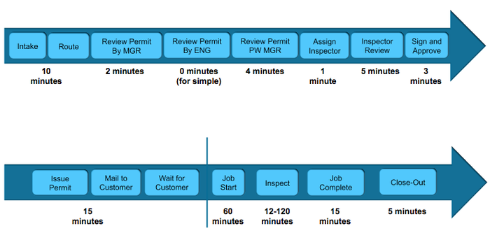 Right of Way Permit Process for The City of Sea-Tac - Current State