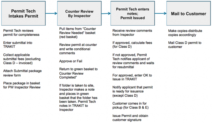 Right of Way Permit Process for The City of Sea-Tac - Next Step Process