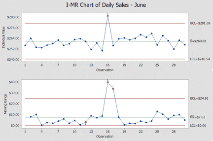 I&MRChart-Minitab-Chart