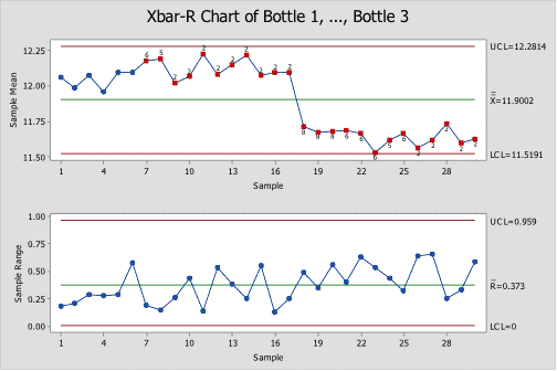 XBar&RChart-Minitab
