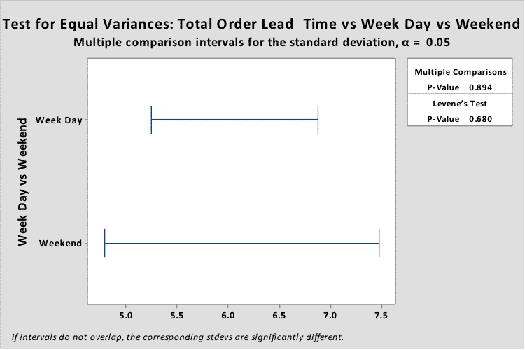 Levene'sTest-Minitab
