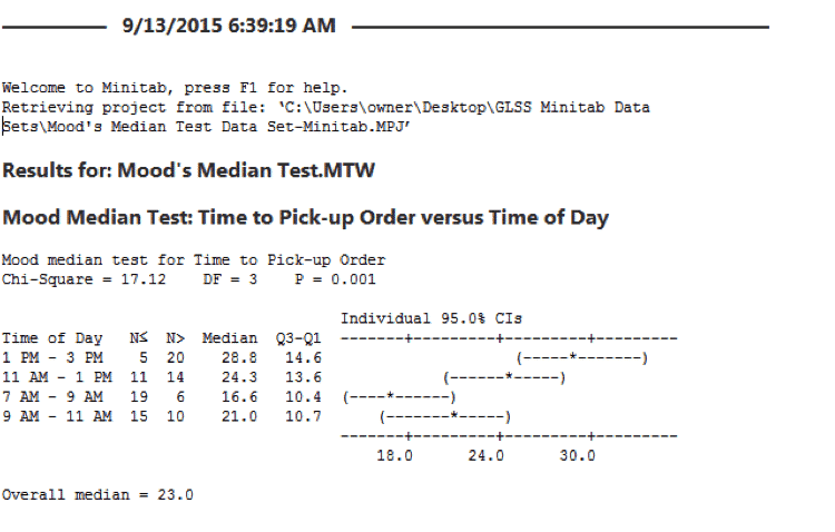 MoodsMedian-Minitab