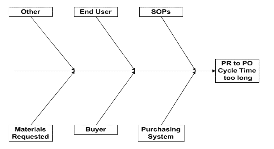 Figure 2 - Fishbones Applied
