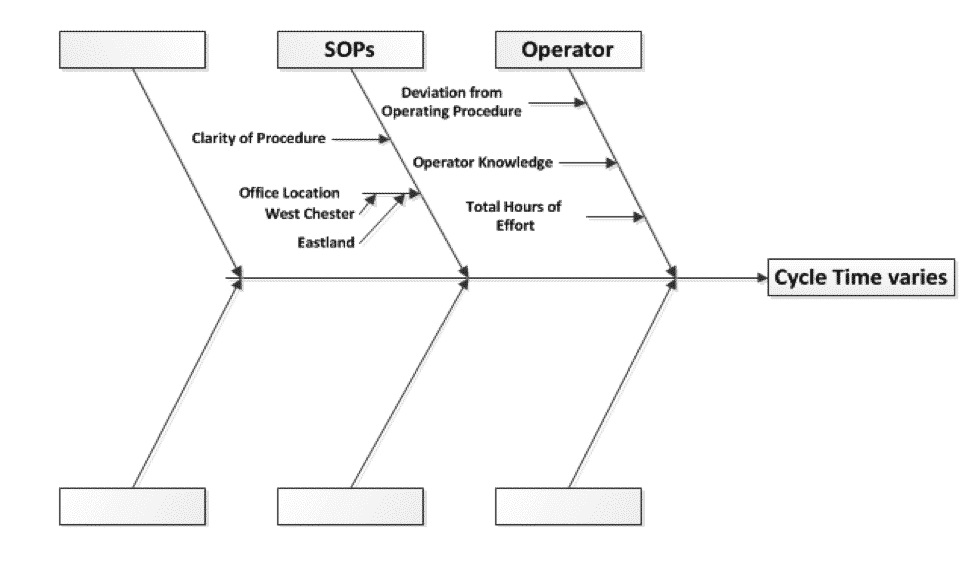 Figure 5 - Fishbone Diagram - Cycle Time
