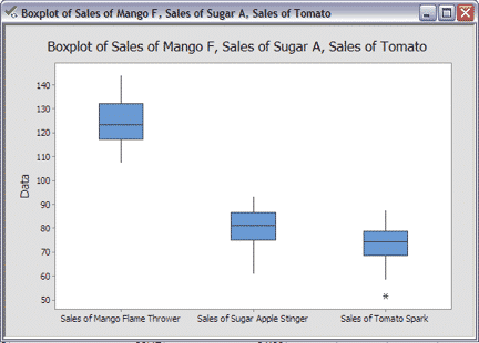4-Minitab-BoxPlot