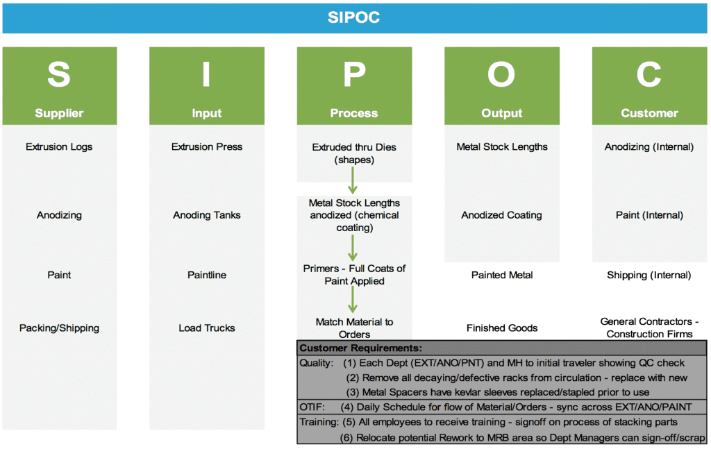 SIPOC