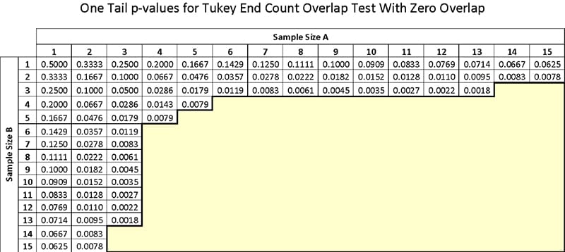 A Hypothesis Test for When There’s Not Much Data - beta-wp.goleansixsigma.com