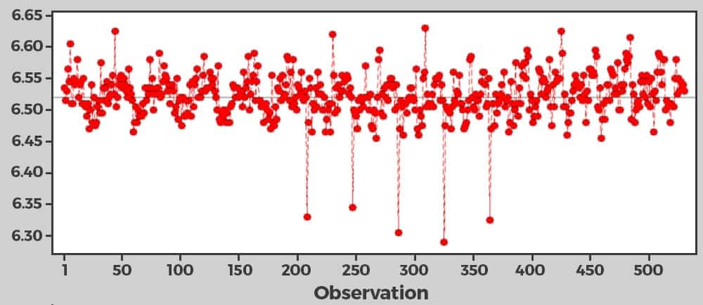 Blog: Finding the Smoking Gun - Run Chart - beta-wp.goleansixsigma.com