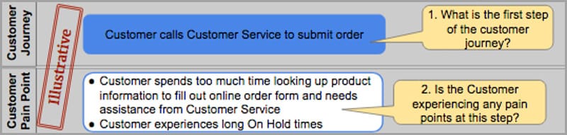 Putting the Customer on the Map: How the Customer Journey Drives Cross-Functional Improvement - beta-wp.goleansixsigma.com