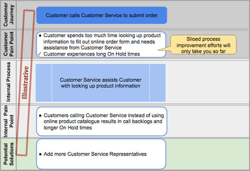 Putting the Customer on the Map: How the Customer Journey Drives Cross-Functional Improvement - beta-wp.goleansixsigma.com