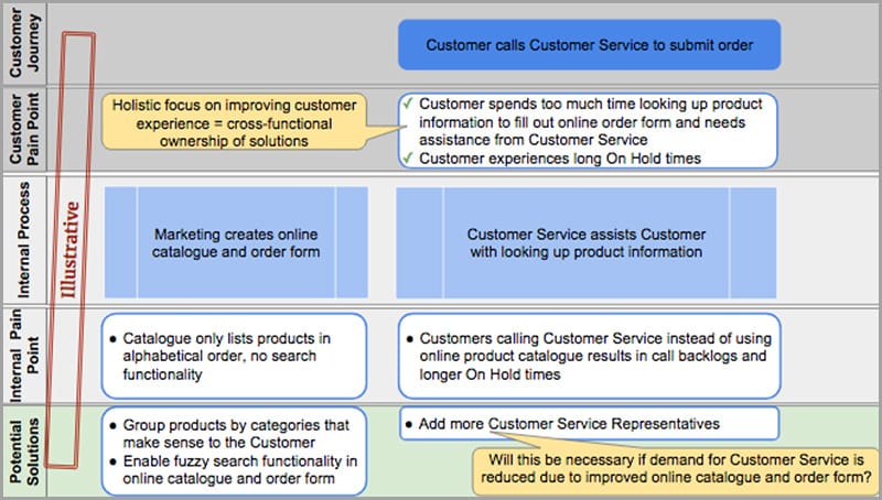 Putting the Customer on the Map: How the Customer Journey Drives Cross-Functional Improvement - beta-wp.goleansixsigma.com