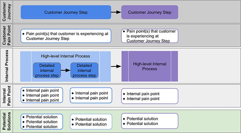 Putting the Customer on the Map: How the Customer Journey Drives Cross-Functional Improvement - beta-wp.goleansixsigma.com