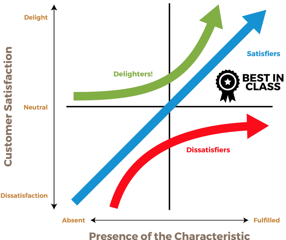 Kano Model - beta-wp.goleansixsigma.com