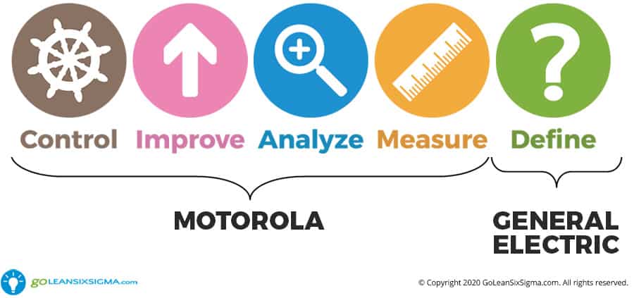 DMAIC + A3 = Kaizen Success - beta-wp.goleansixsigma.com
