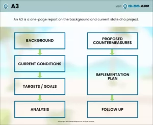 A3 Lean Six Sigma