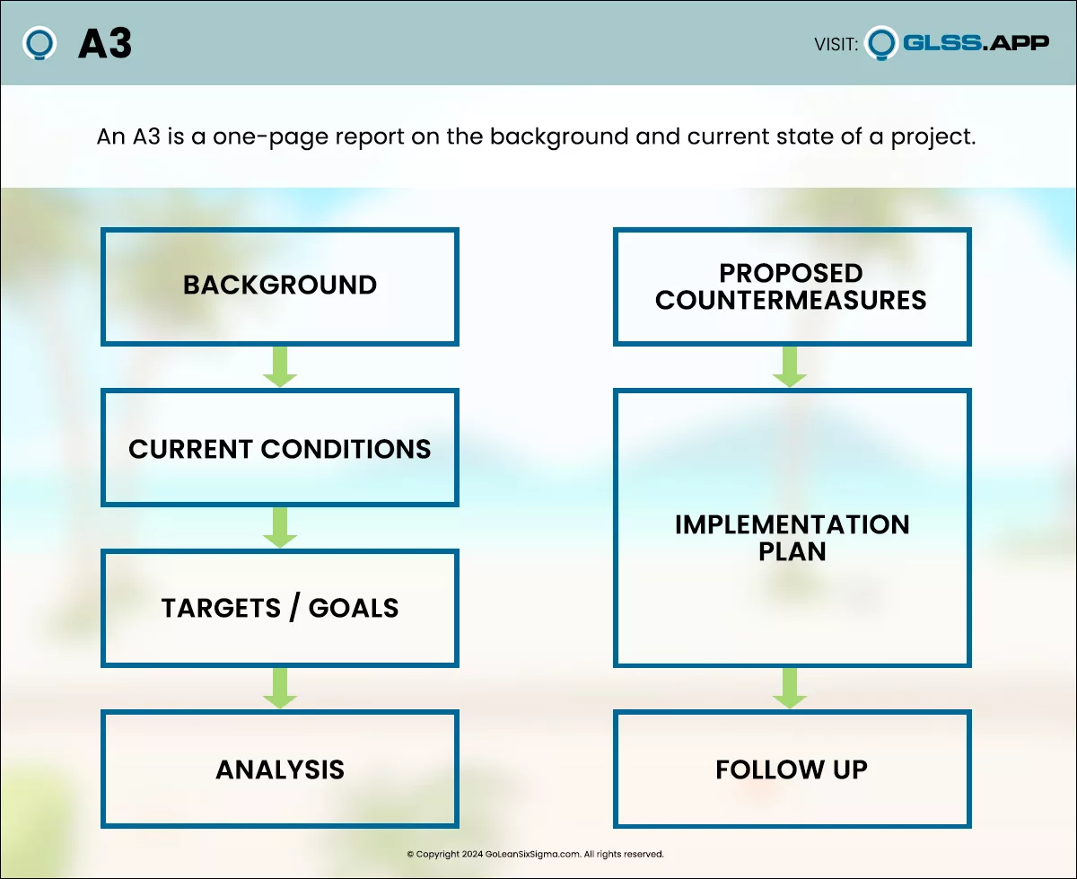 A3 Lean Six Sigma