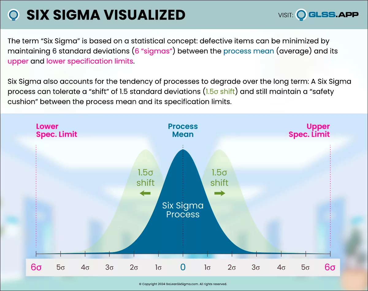 Six Sigma Visualized